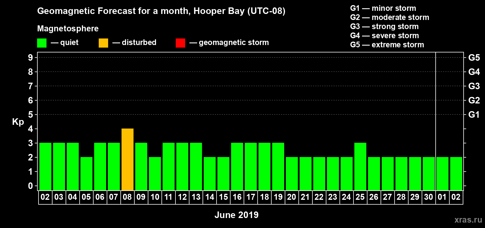 Forecast of the daily maximal value of geomagnetic index Kp for <b>1 month</b> (31 days) <b>from Jun 02, 2019 to Jul 02, 2019</b>
