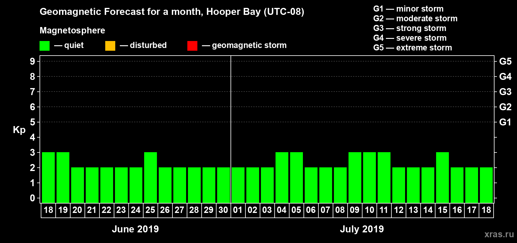 Forecast of the daily maximal value of geomagnetic index Kp for <b>1 month</b> (31 days) <b>from Jun 18, 2019 to Jul 18, 2019</b>