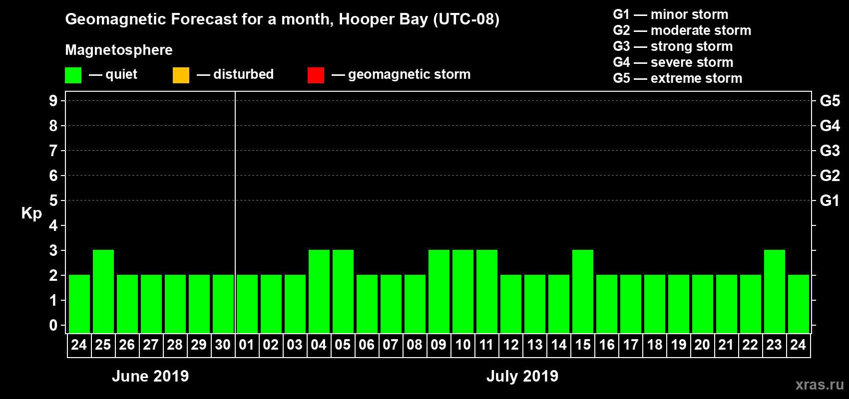 Forecast of the daily maximal value of geomagnetic index Kp for <b>1 month</b> (31 days) <b>from Jun 24, 2019 to Jul 24, 2019</b>