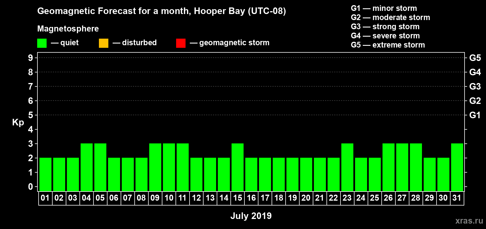 Forecast of the daily maximal value of geomagnetic index Kp for <b>1 month</b> (31 days) <b>from Jul 01, 2019 to Jul 31, 2019</b>