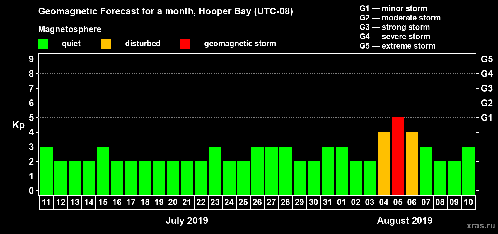 Forecast of the daily maximal value of geomagnetic index Kp for <b>1 month</b> (31 days) <b>from Jul 11, 2019 to Aug 10, 2019</b>