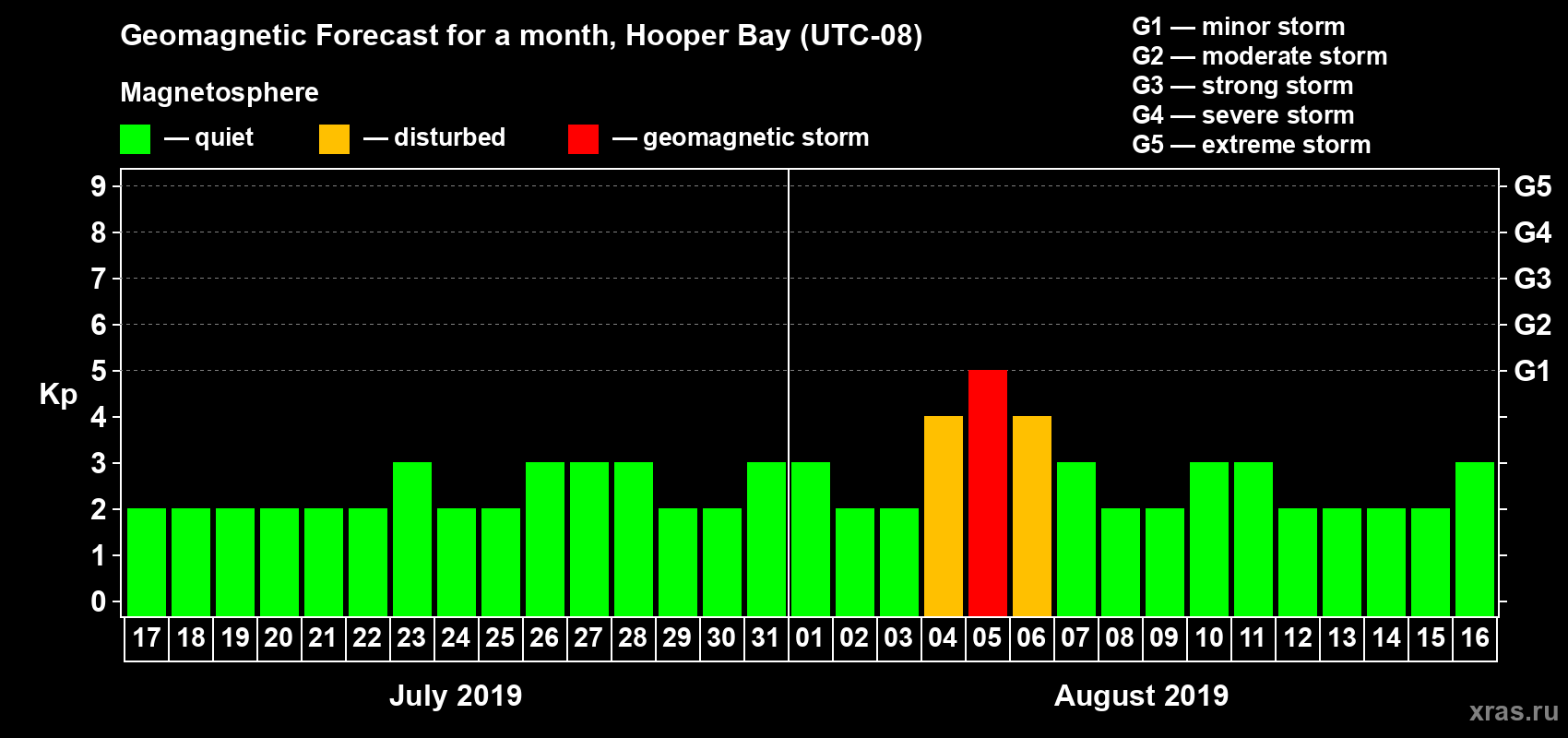 Forecast of the daily maximal value of geomagnetic index Kp for <b>1 month</b> (31 days) <b>from Jul 17, 2019 to Aug 16, 2019</b>
