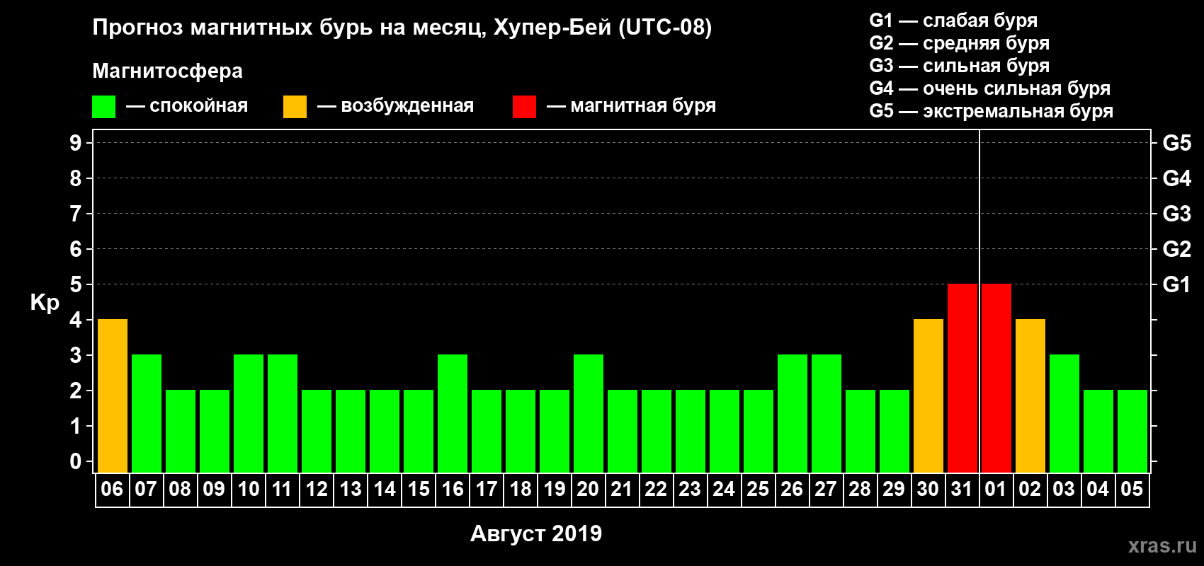 Прогноз максимального суточного геомагнитного индекса Kp на <b>1 месяц</b> (31 день) <b>с 06 августа по 05 сентября 2019 г</b>