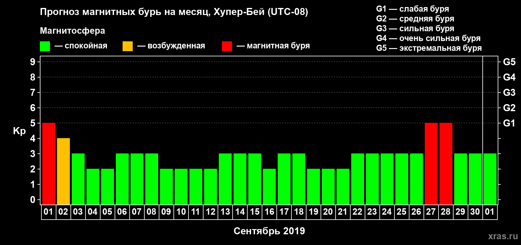 Прогноз максимального суточного геомагнитного индекса Kp на <b>1 месяц</b> (31 день) <b>с 01 сентября по 01 октября 2019 г</b>