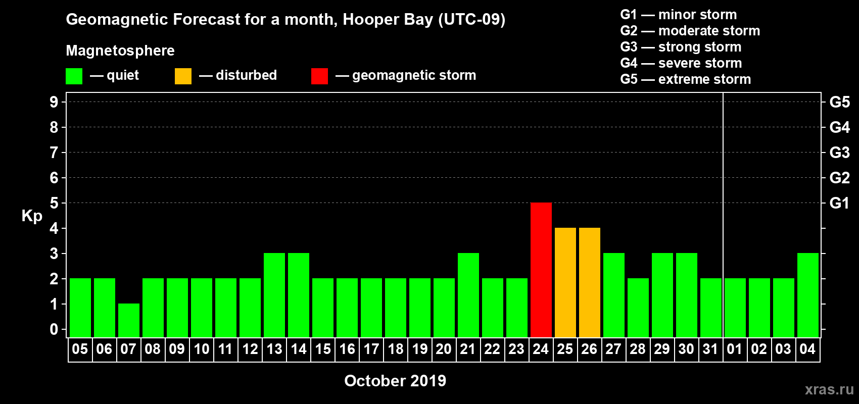 Forecast of the daily maximal value of geomagnetic index Kp for <b>1 month</b> (31 days) <b>from Oct 05, 2019 to Nov 04, 2019</b>