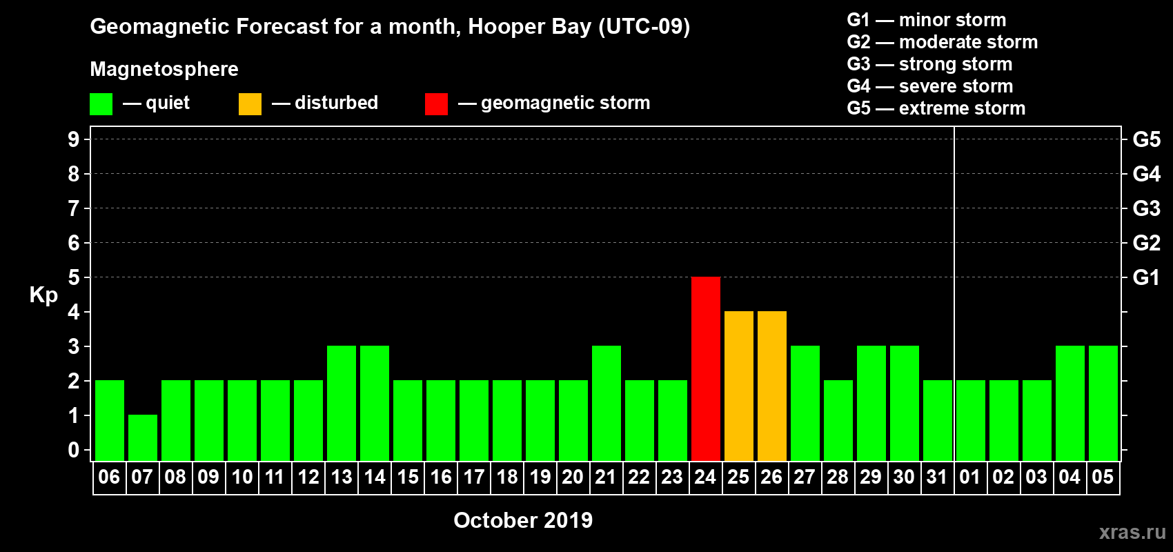 Forecast of the daily maximal value of geomagnetic index Kp for <b>1 month</b> (31 days) <b>from Oct 06, 2019 to Nov 05, 2019</b>