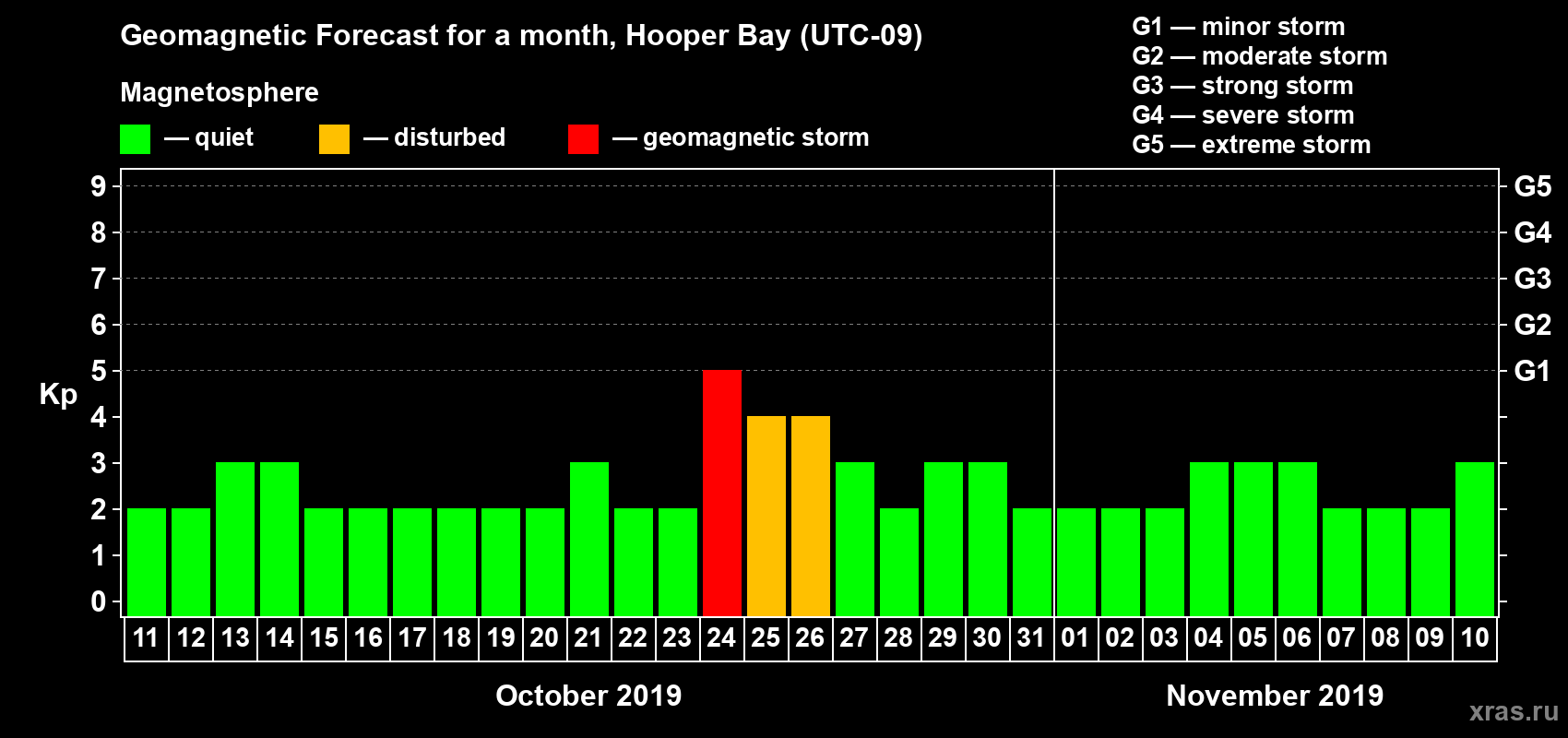 Forecast of the daily maximal value of geomagnetic index Kp for <b>1 month</b> (31 days) <b>from Oct 11, 2019 to Nov 10, 2019</b>