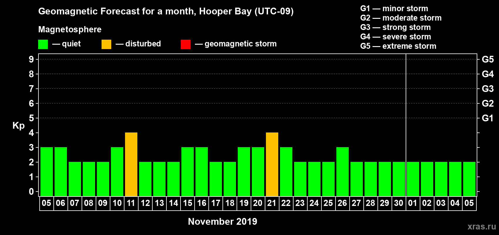 Forecast of the daily maximal value of geomagnetic index Kp for <b>1 month</b> (31 days) <b>from Nov 05, 2019 to Dec 05, 2019</b>