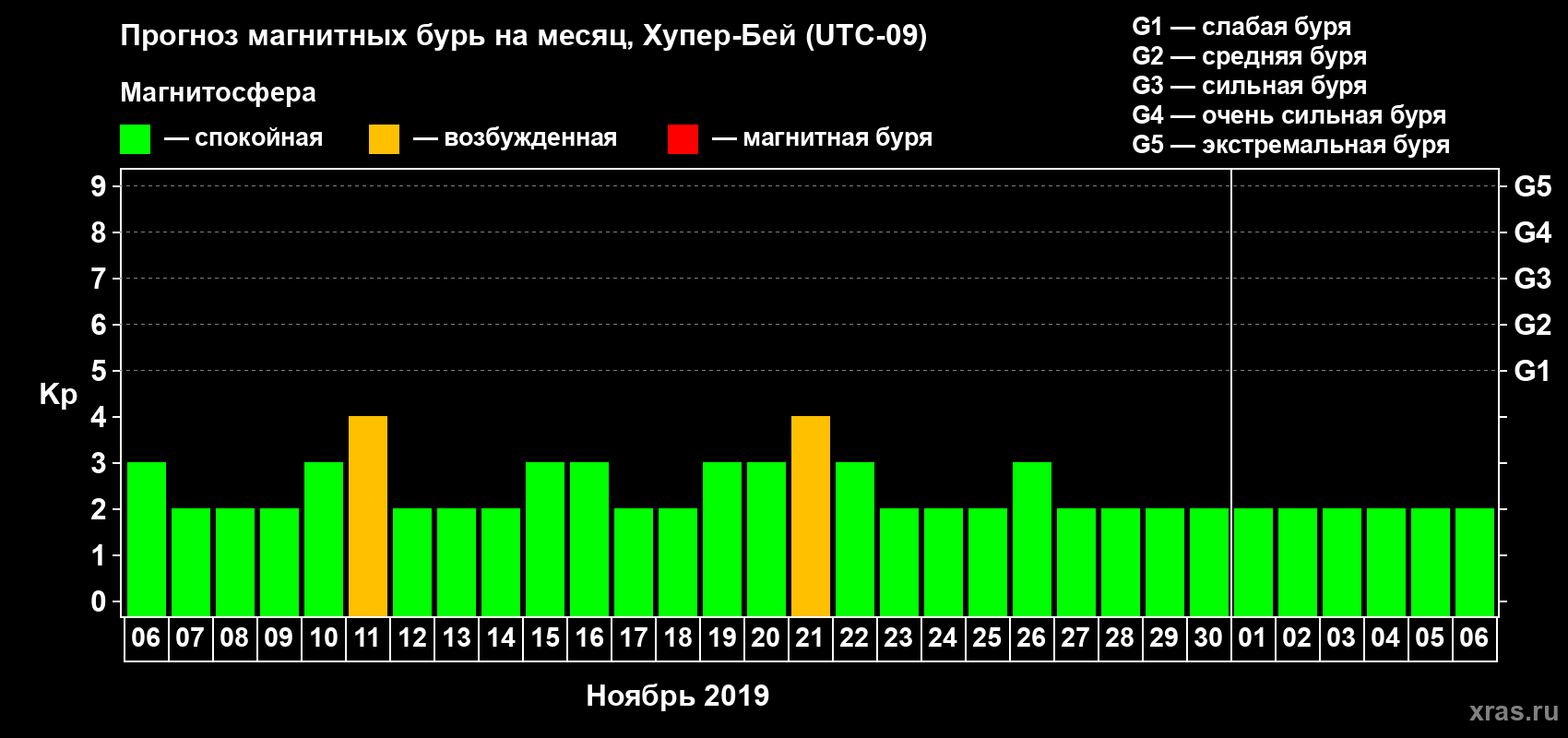 Прогноз максимального суточного геомагнитного индекса Kp на <b>1 месяц</b> (31 день) <b>с 06 ноября по 06 декабря 2019 г</b>