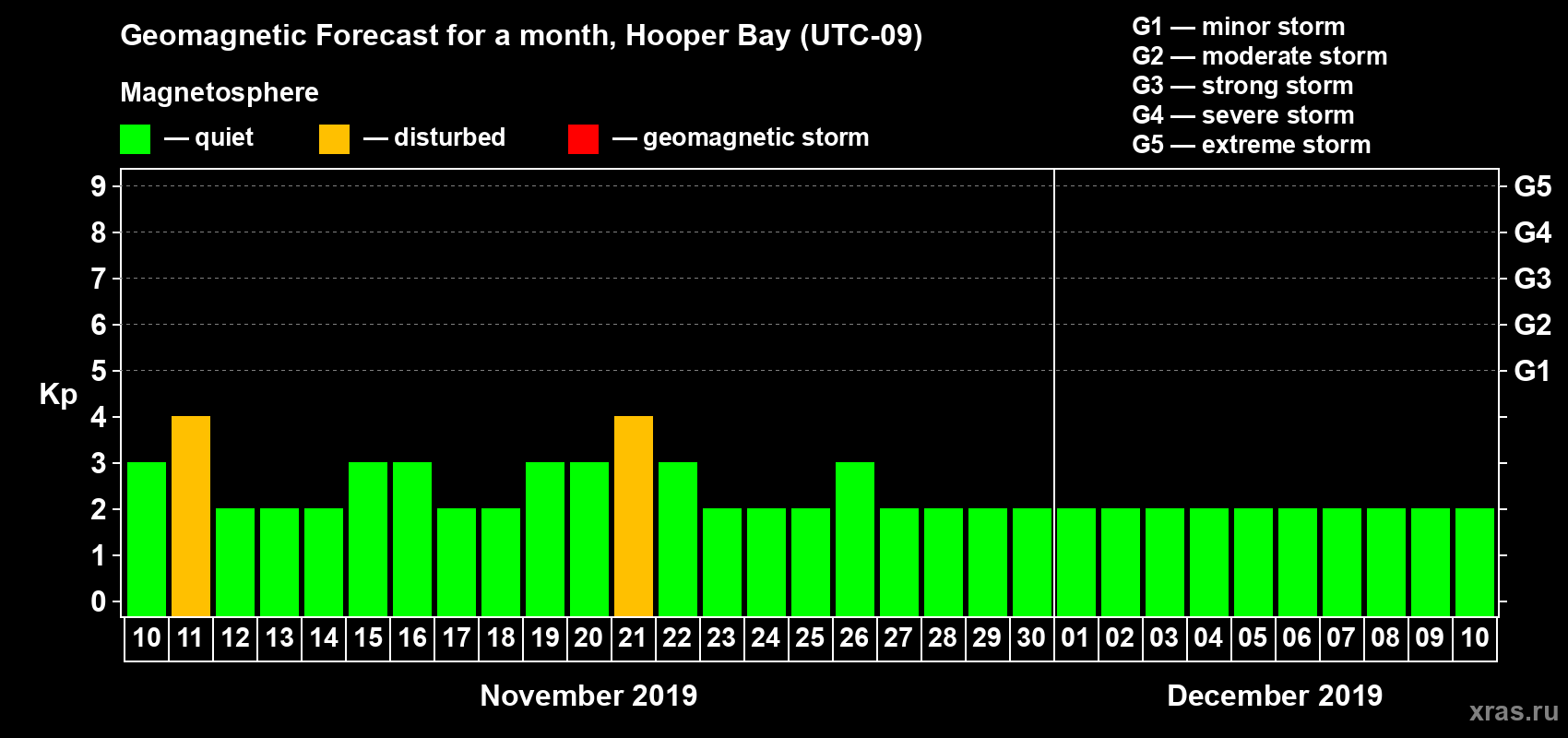 Forecast of the daily maximal value of geomagnetic index Kp for <b>1 month</b> (31 days) <b>from Nov 10, 2019 to Dec 10, 2019</b>