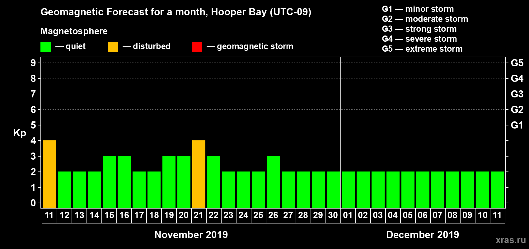 Forecast of the daily maximal value of geomagnetic index Kp for <b>1 month</b> (31 days) <b>from Nov 11, 2019 to Dec 11, 2019</b>