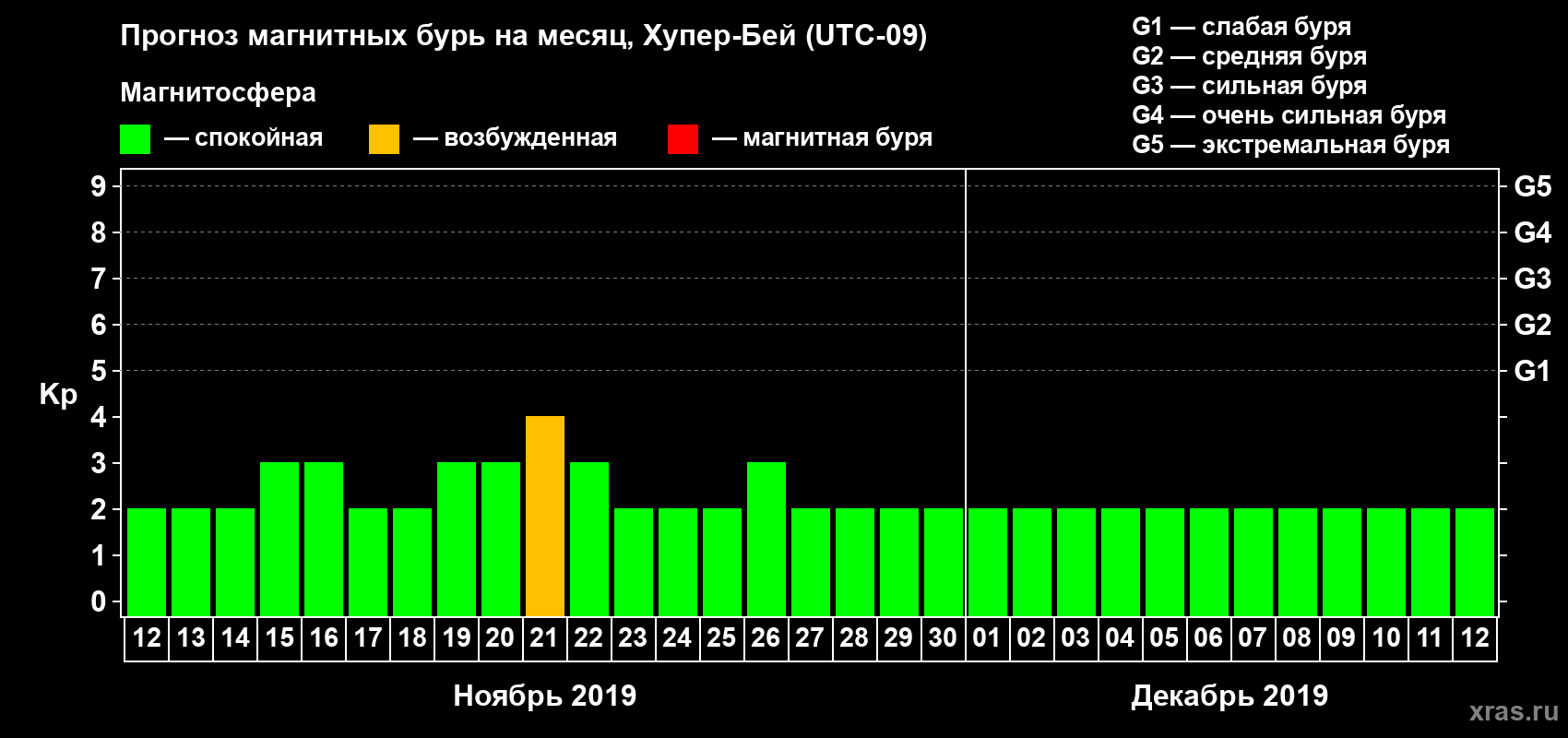 Прогноз максимального суточного геомагнитного индекса Kp на <b>1 месяц</b> (31 день) <b>с 12 ноября по 12 декабря 2019 г</b>