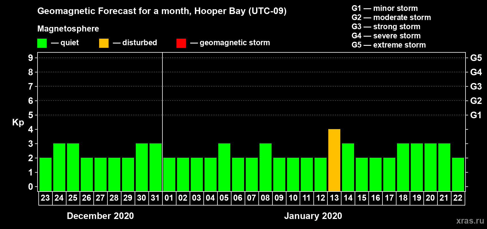 Forecast of the daily maximal value of geomagnetic index Kp for <b>1 month</b> (31 days) <b>from Dec 23, 2019 to Jan 22, 2020</b>