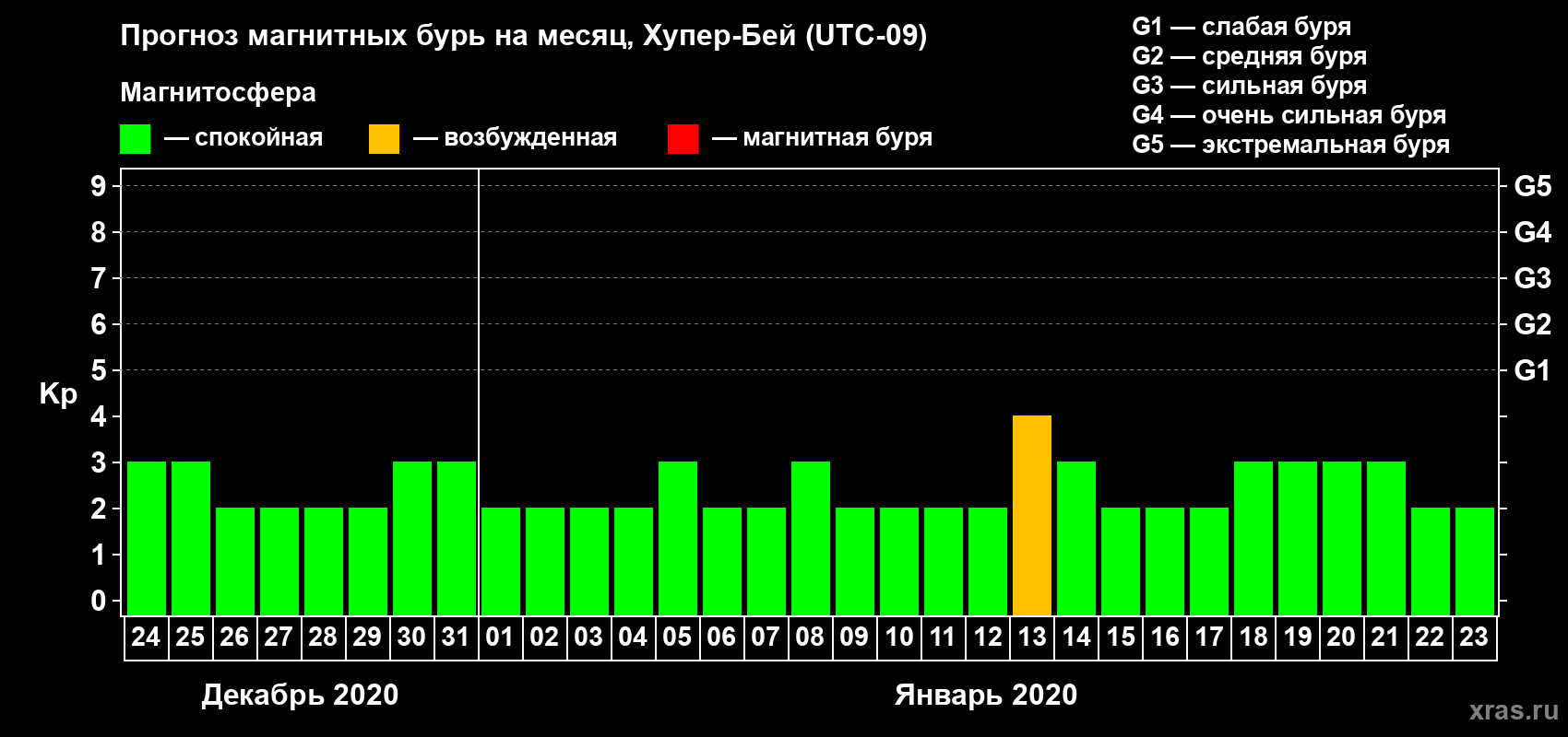 Прогноз максимального суточного геомагнитного индекса Kp на <b>1 месяц</b> (31 день) <b>с 24 декабря 2019 г по 23 января 2020 г</b>