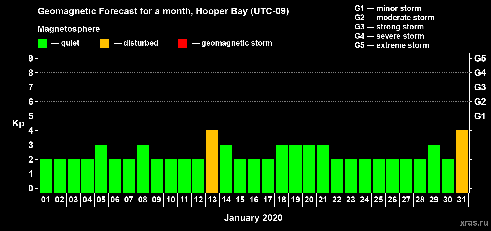 Forecast of the daily maximal value of geomagnetic index Kp for <b>1 month</b> (31 days) <b>from Jan 01, 2020 to Jan 31, 2020</b>