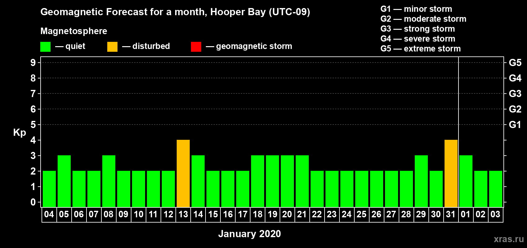 Forecast of the daily maximal value of geomagnetic index Kp for <b>1 month</b> (31 days) <b>from Jan 04, 2020 to Feb 03, 2020</b>