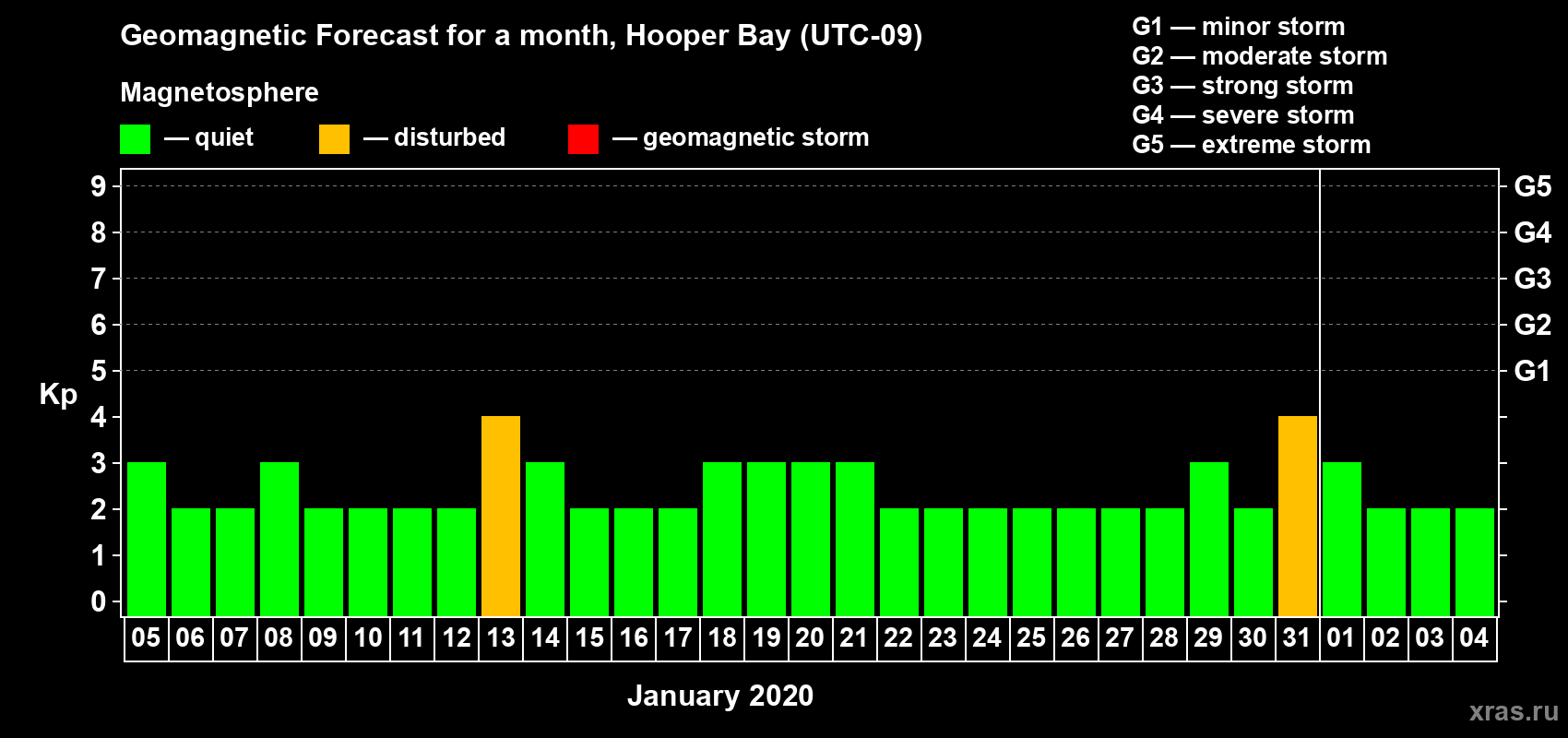 Forecast of the daily maximal value of geomagnetic index Kp for <b>1 month</b> (31 days) <b>from Jan 05, 2020 to Feb 04, 2020</b>