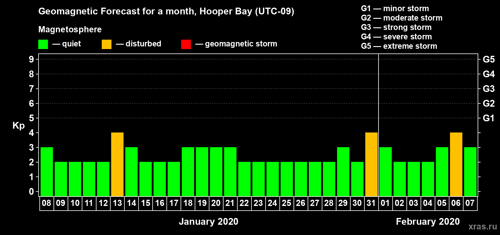 Forecast of the daily maximal value of geomagnetic index Kp for <b>1 month</b> (31 days) <b>from Jan 08, 2020 to Feb 07, 2020</b>