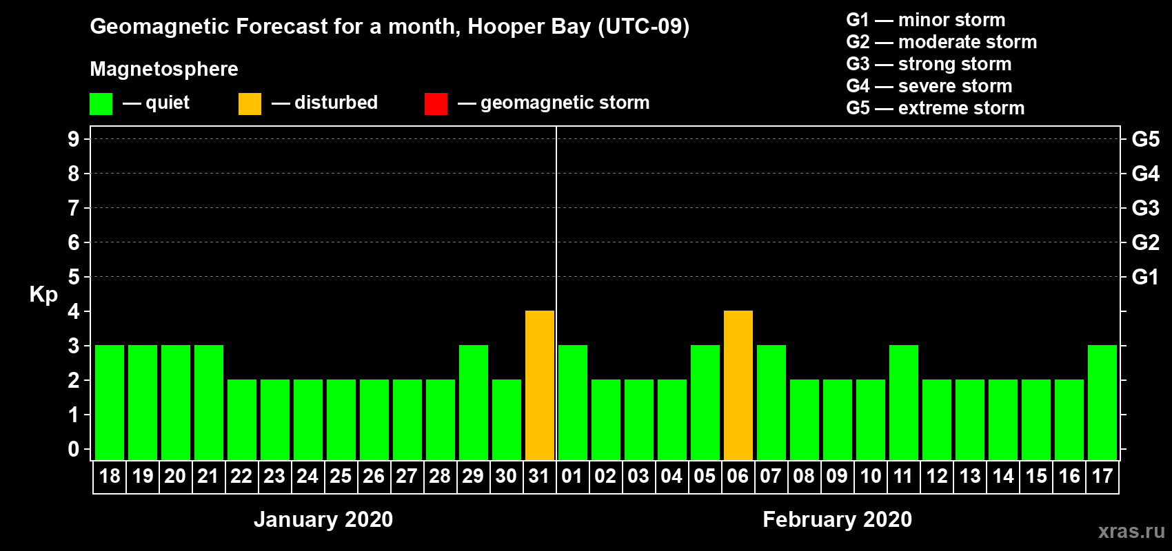 Forecast of the daily maximal value of geomagnetic index Kp for <b>1 month</b> (31 days) <b>from Jan 18, 2020 to Feb 17, 2020</b>