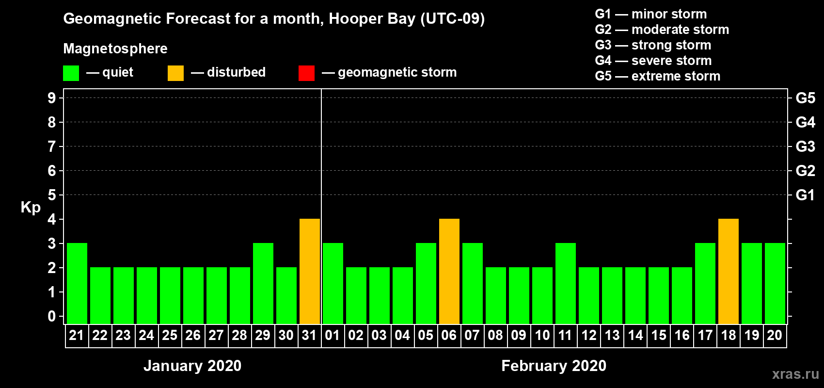 Forecast of the daily maximal value of geomagnetic index Kp for <b>1 month</b> (31 days) <b>from Jan 21, 2020 to Feb 20, 2020</b>