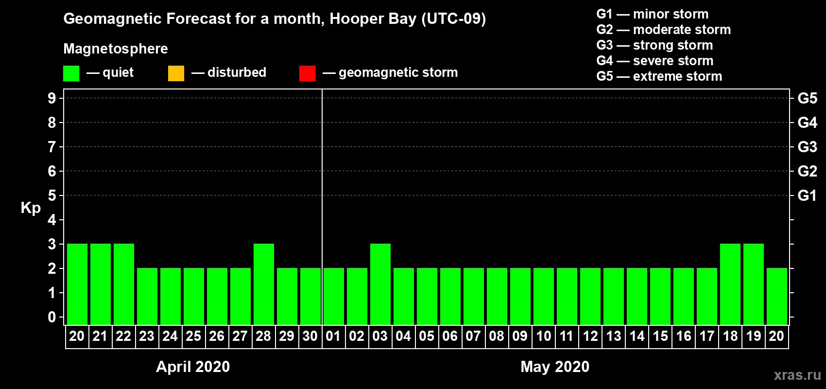 Forecast of the daily maximal value of geomagnetic index Kp for <b>1 month</b> (31 days) <b>from Apr 20, 2020 to May 20, 2020</b>