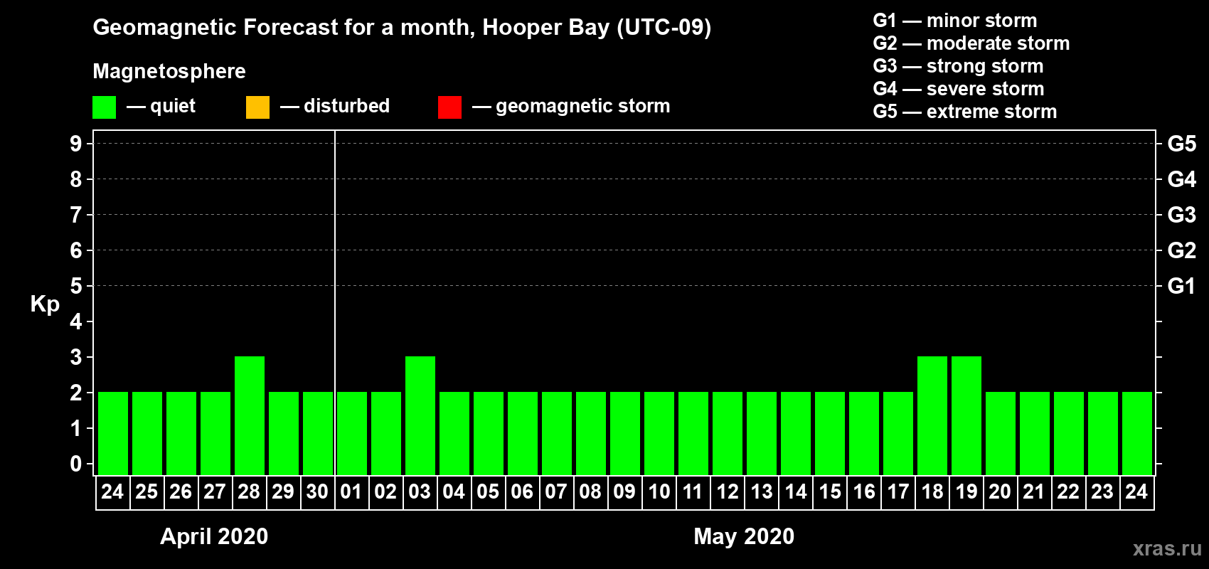 Forecast of the daily maximal value of geomagnetic index Kp for <b>1 month</b> (31 days) <b>from Apr 24, 2020 to May 24, 2020</b>