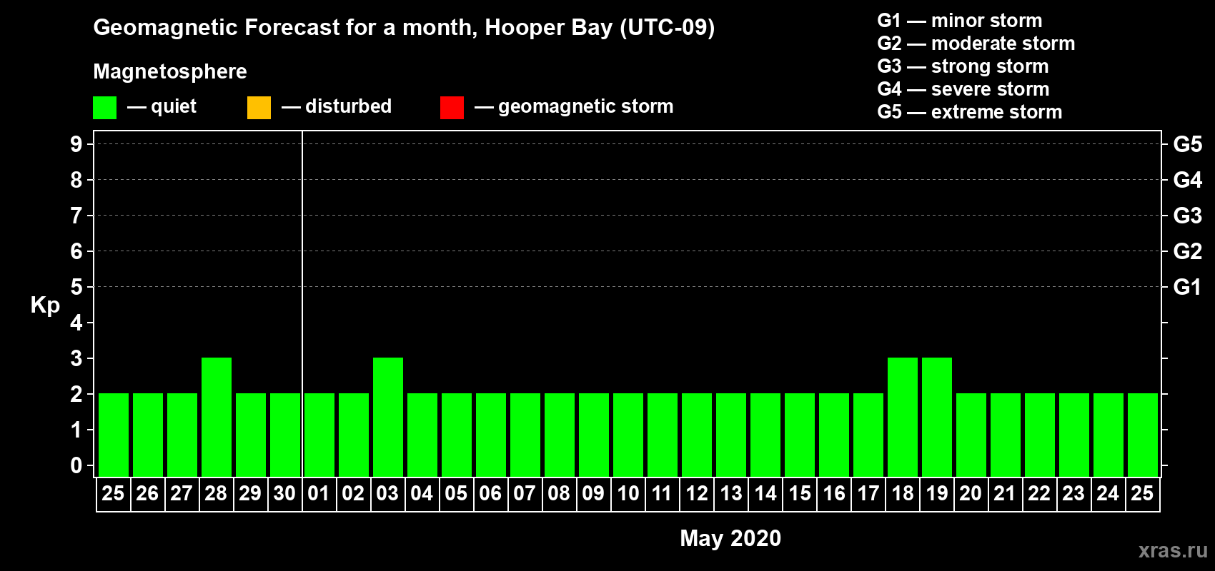 Forecast of the daily maximal value of geomagnetic index Kp for <b>1 month</b> (31 days) <b>from Apr 25, 2020 to May 25, 2020</b>