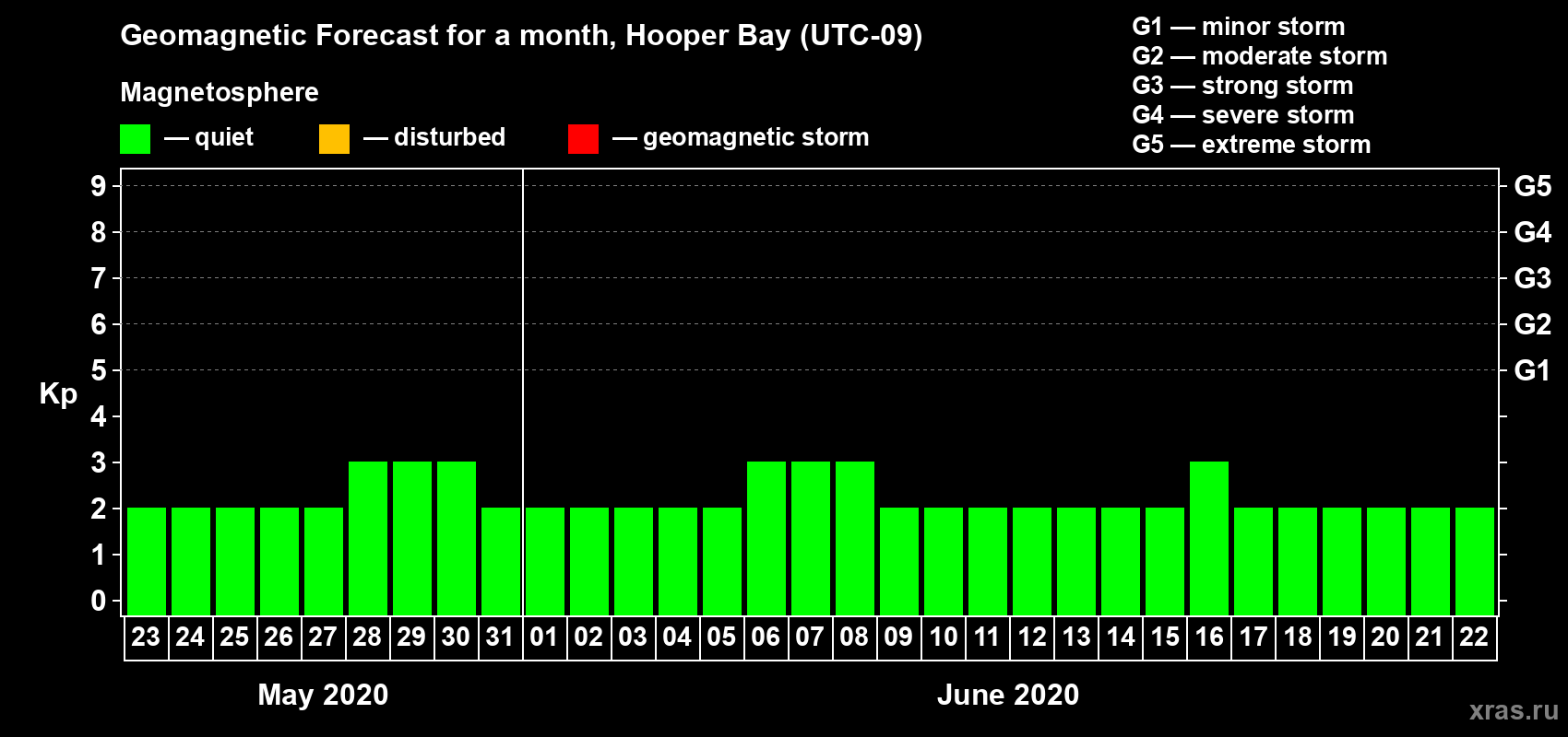 Forecast of the daily maximal value of geomagnetic index Kp for <b>1 month</b> (31 days) <b>from May 23, 2020 to Jun 22, 2020</b>