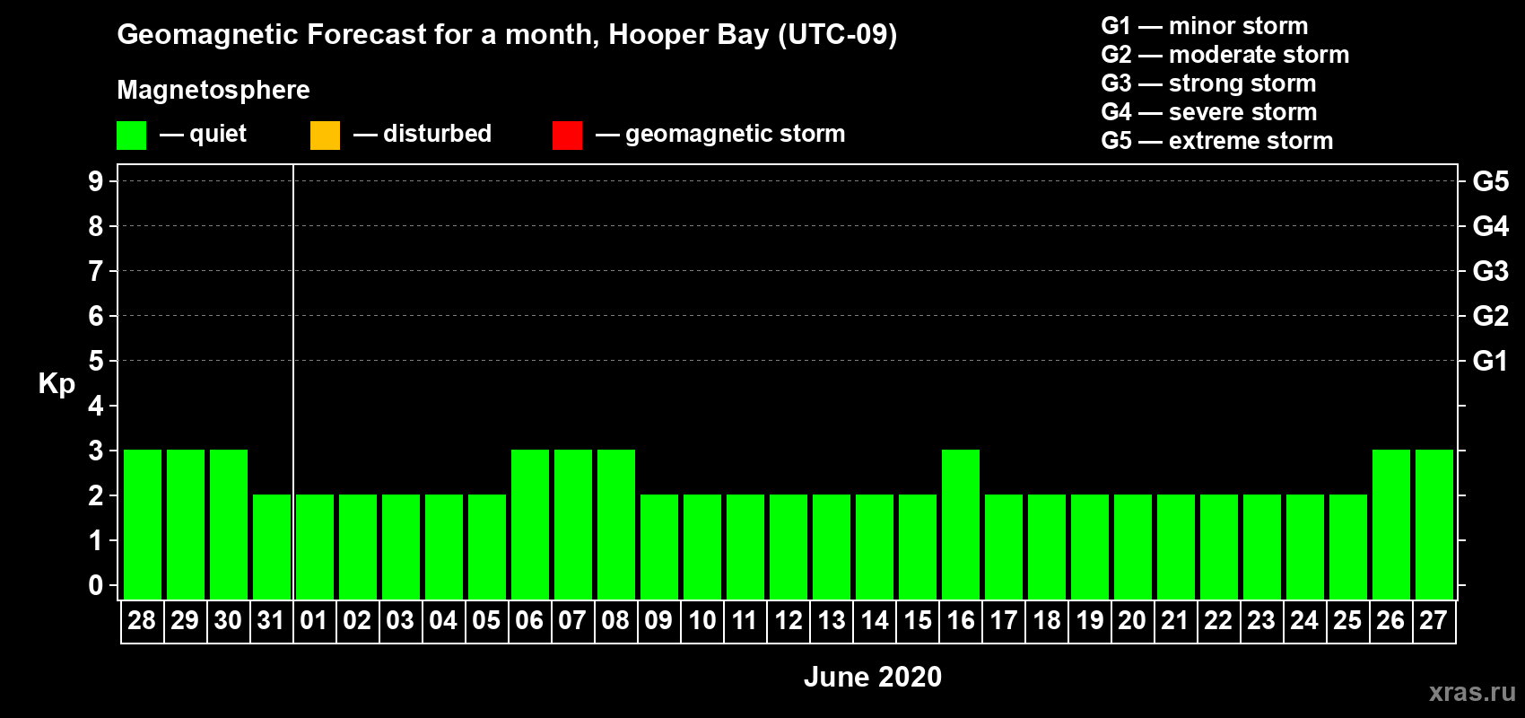 Forecast of the daily maximal value of geomagnetic index Kp for <b>1 month</b> (31 days) <b>from May 28, 2020 to Jun 27, 2020</b>