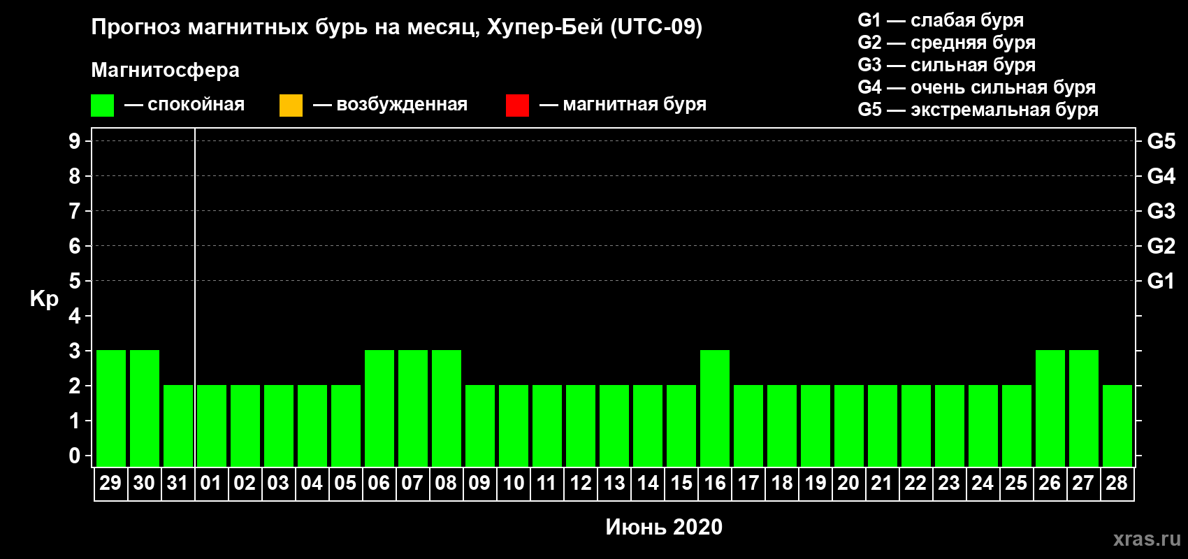 Прогноз максимального суточного геомагнитного индекса Kp на <b>1 месяц</b> (31 день) <b>с 29 мая по 28 июня 2020 г</b>
