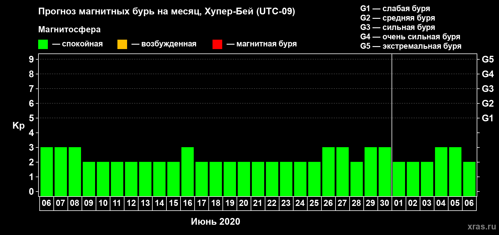 Прогноз максимального суточного геомагнитного индекса Kp на <b>1 месяц</b> (31 день) <b>с 06 июня по 06 июля 2020 г</b>