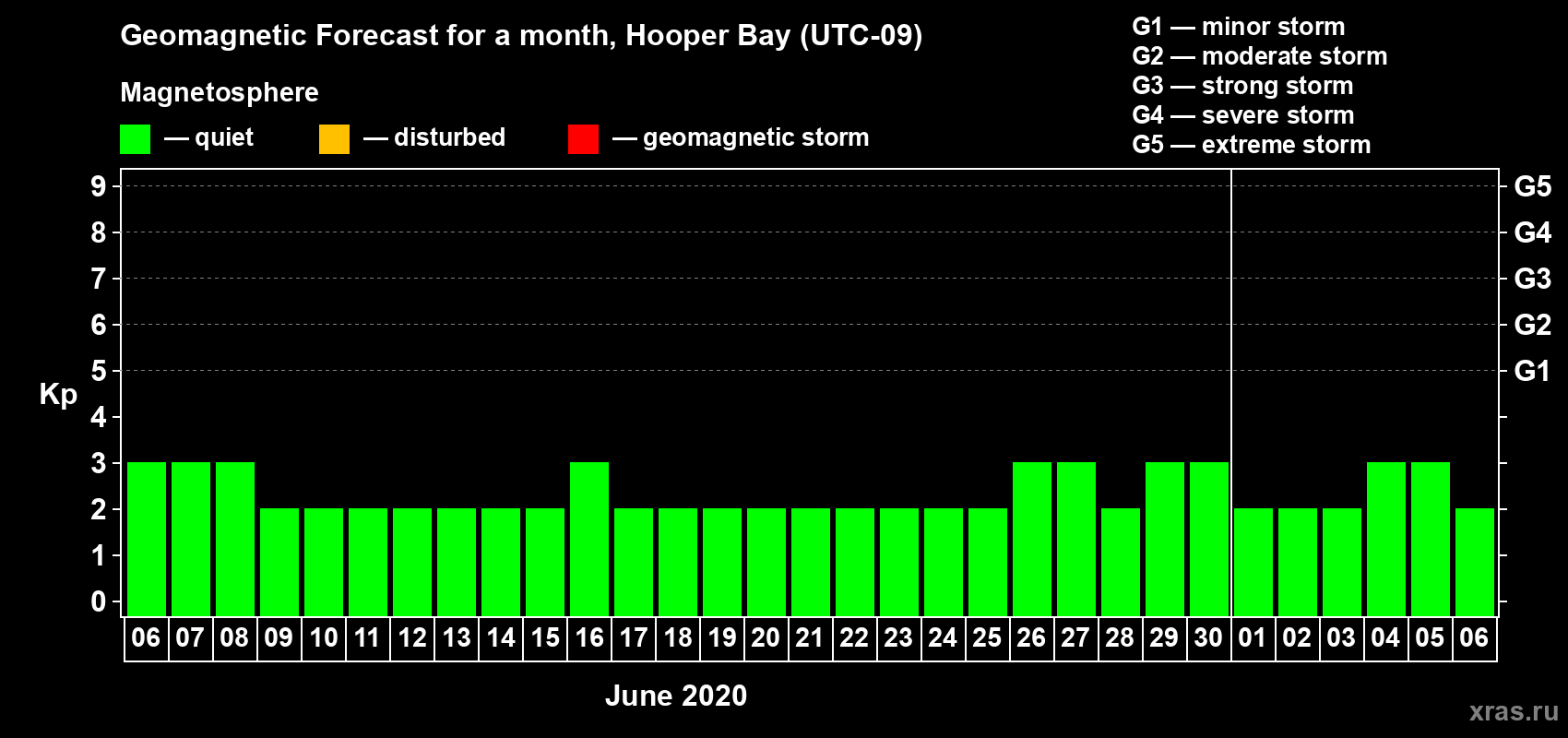 Forecast of the daily maximal value of geomagnetic index Kp for <b>1 month</b> (31 days) <b>from Jun 06, 2020 to Jul 06, 2020</b>