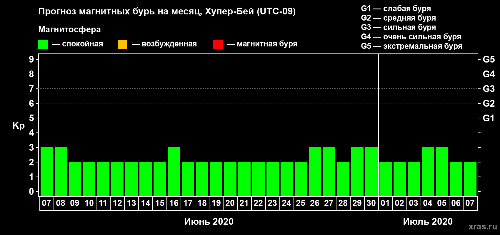 Прогноз максимального суточного геомагнитного индекса Kp на <b>1 месяц</b> (31 день) <b>с 07 июня по 07 июля 2020 г</b>