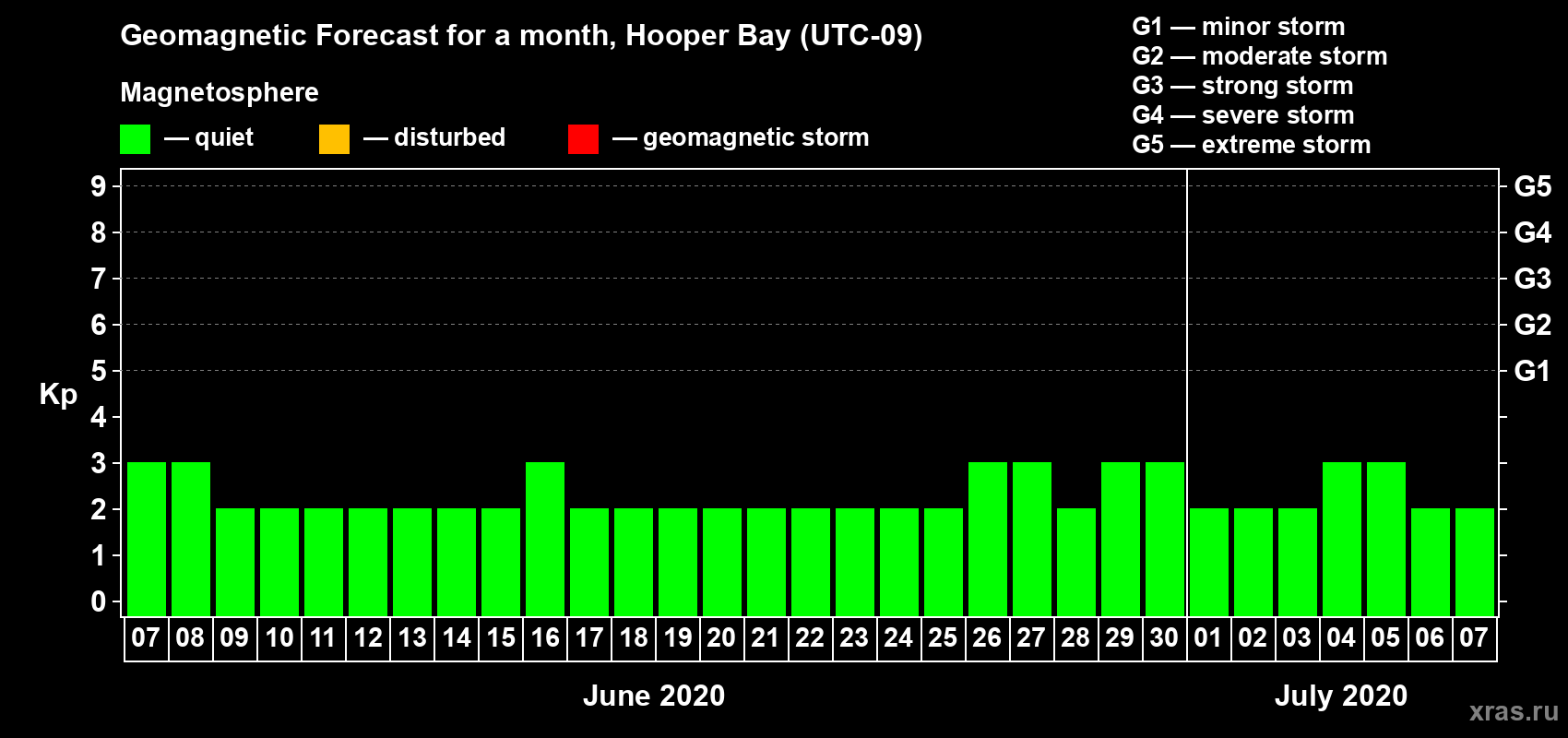 Forecast of the daily maximal value of geomagnetic index Kp for <b>1 month</b> (31 days) <b>from Jun 07, 2020 to Jul 07, 2020</b>