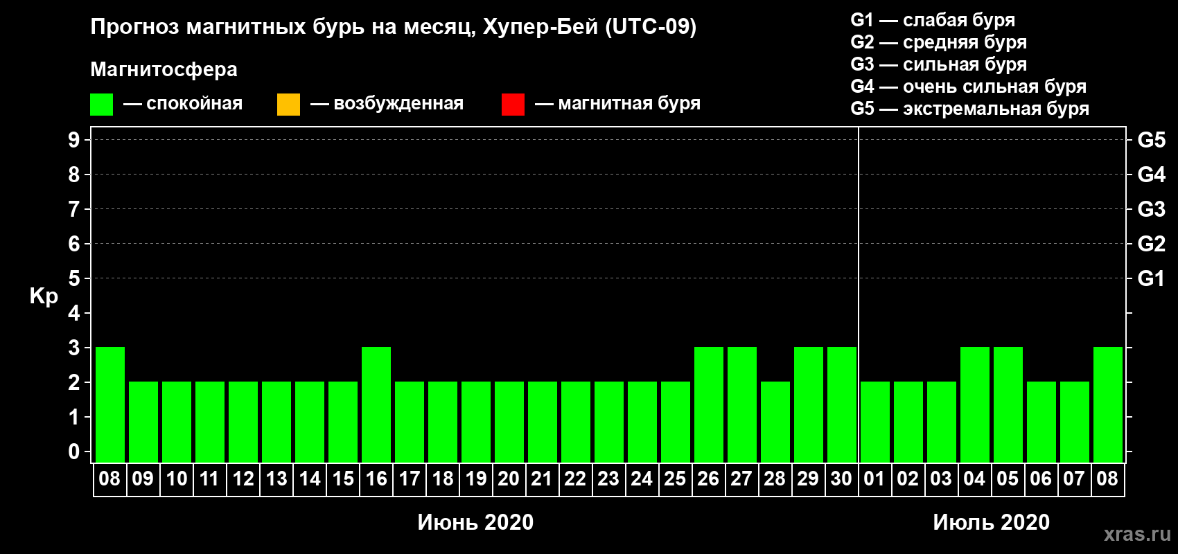 Прогноз максимального суточного геомагнитного индекса Kp на <b>1 месяц</b> (31 день) <b>с 08 июня по 08 июля 2020 г</b>