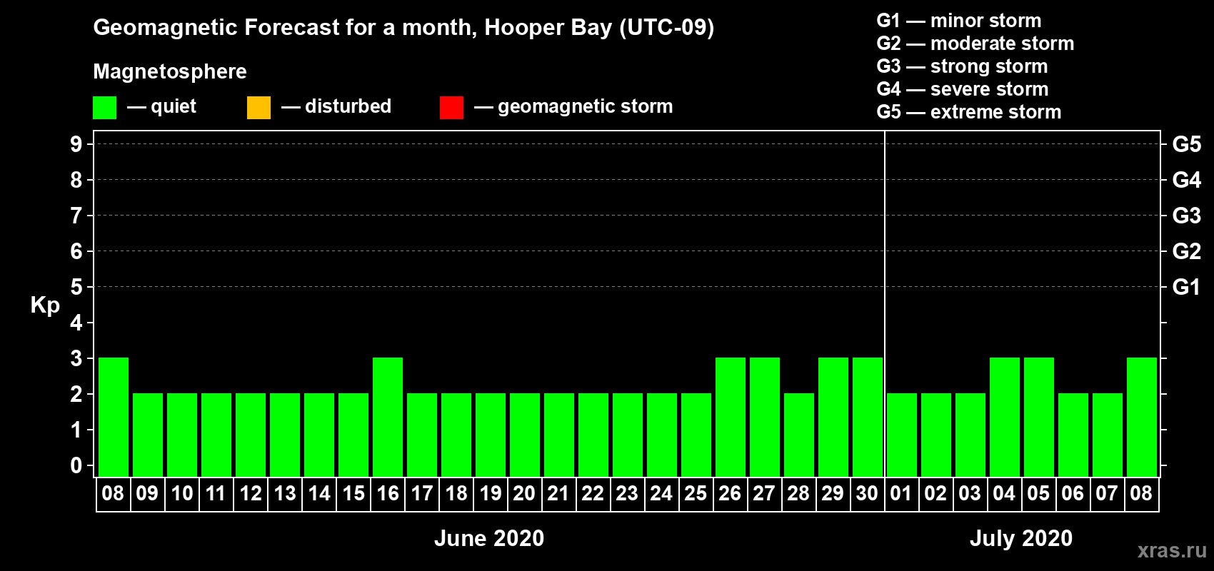 Forecast of the daily maximal value of geomagnetic index Kp for <b>1 month</b> (31 days) <b>from Jun 08, 2020 to Jul 08, 2020</b>