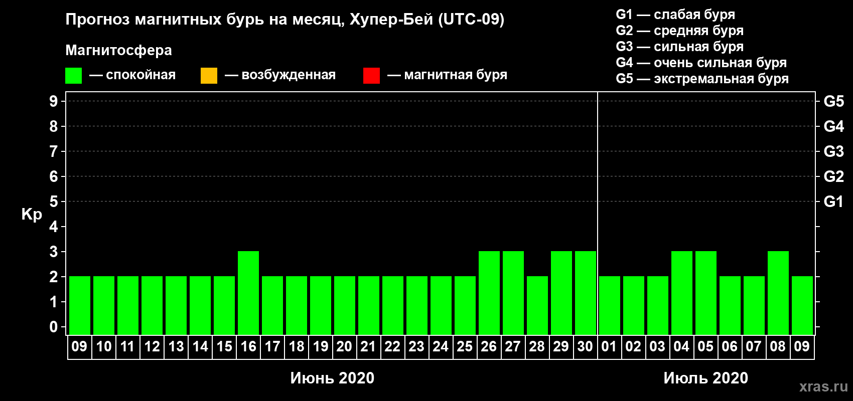 Прогноз максимального суточного геомагнитного индекса Kp на <b>1 месяц</b> (31 день) <b>с 09 июня по 09 июля 2020 г</b>