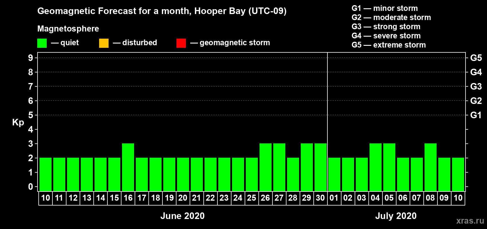 Forecast of the daily maximal value of geomagnetic index Kp for <b>1 month</b> (31 days) <b>from Jun 10, 2020 to Jul 10, 2020</b>