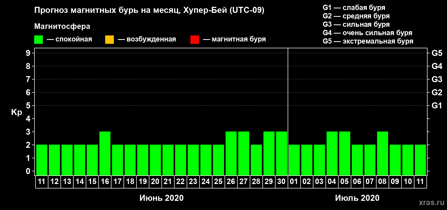 Прогноз максимального суточного геомагнитного индекса Kp на <b>1 месяц</b> (31 день) <b>с 11 июня по 11 июля 2020 г</b>