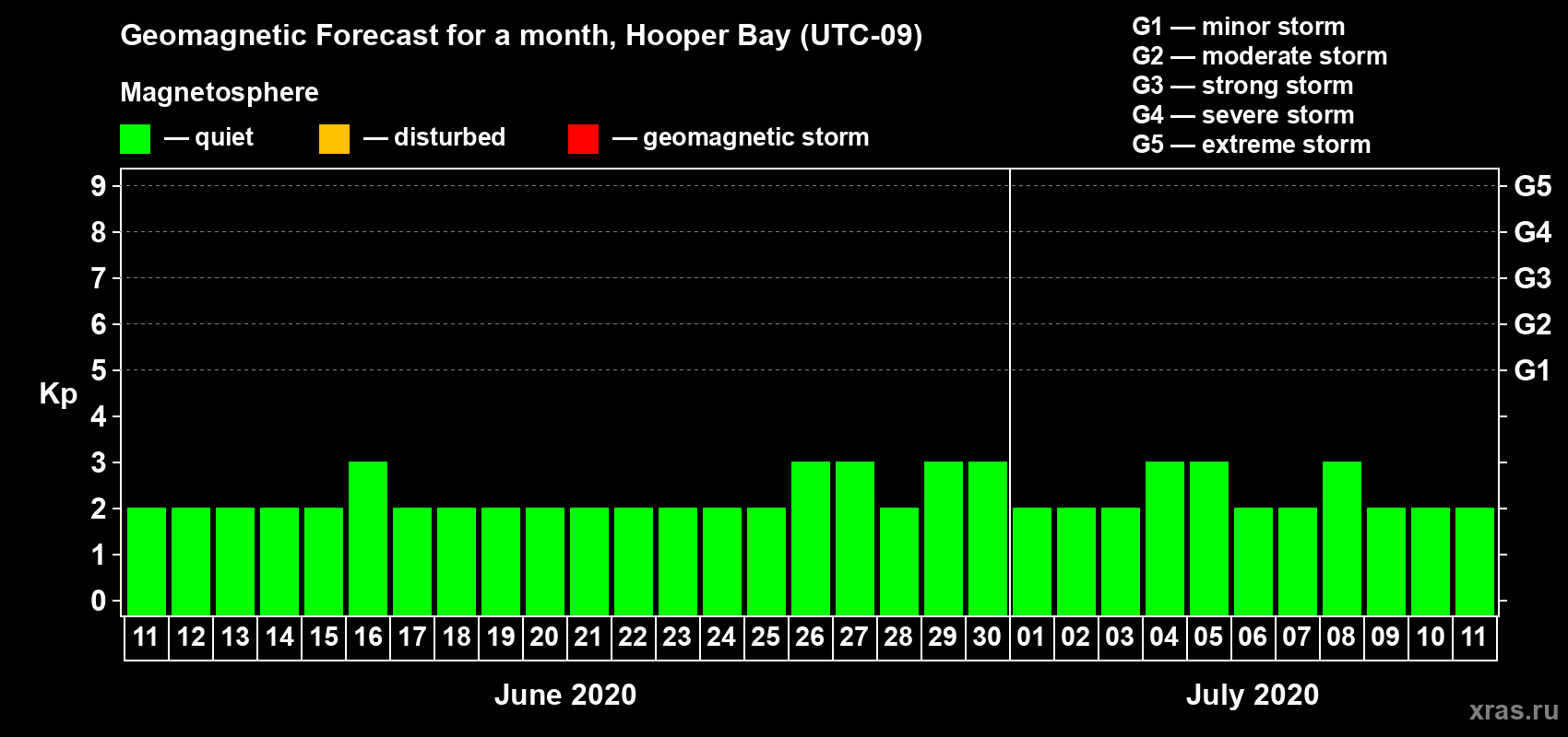 Forecast of the daily maximal value of geomagnetic index Kp for <b>1 month</b> (31 days) <b>from Jun 11, 2020 to Jul 11, 2020</b>
