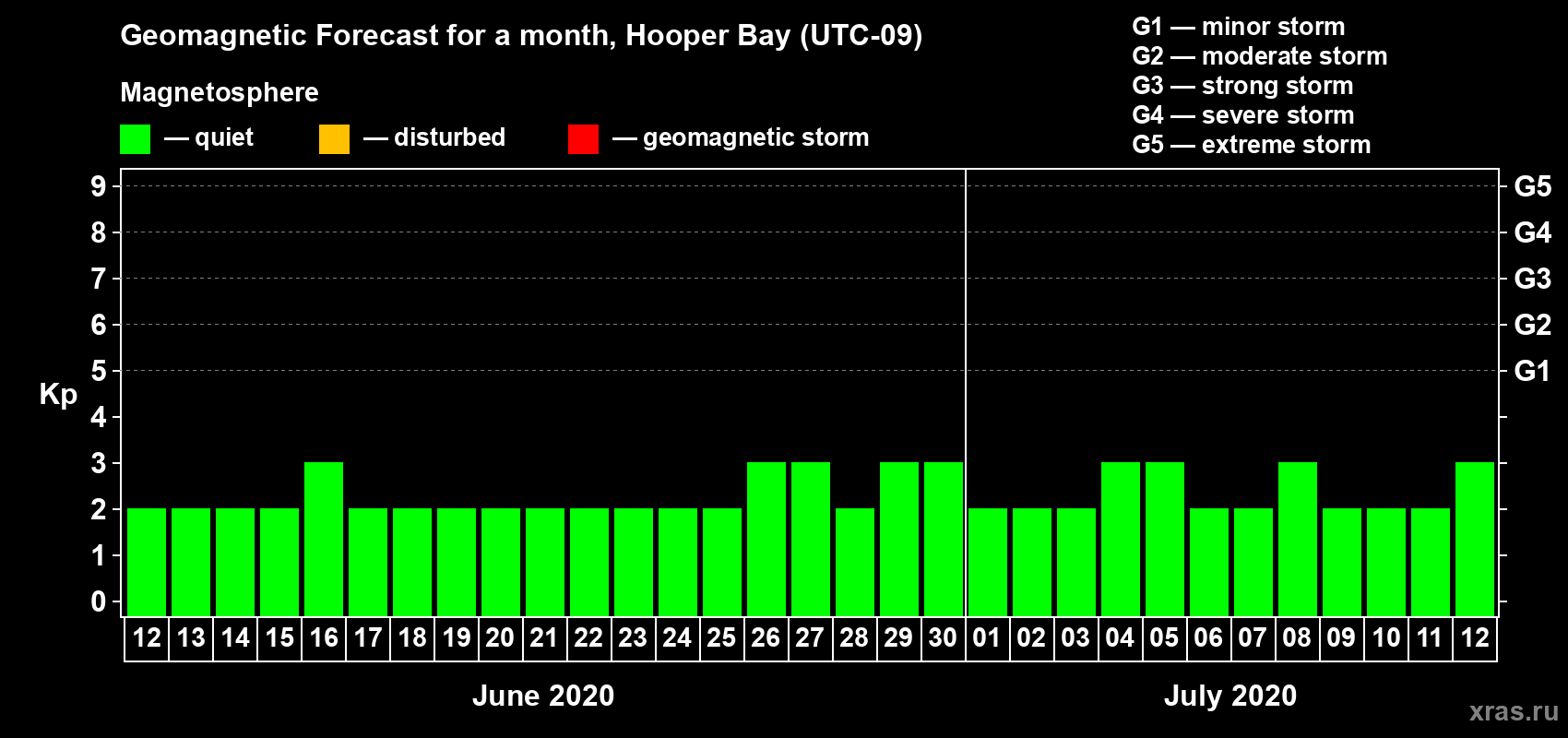Forecast of the daily maximal value of geomagnetic index Kp for <b>1 month</b> (31 days) <b>from Jun 12, 2020 to Jul 12, 2020</b>