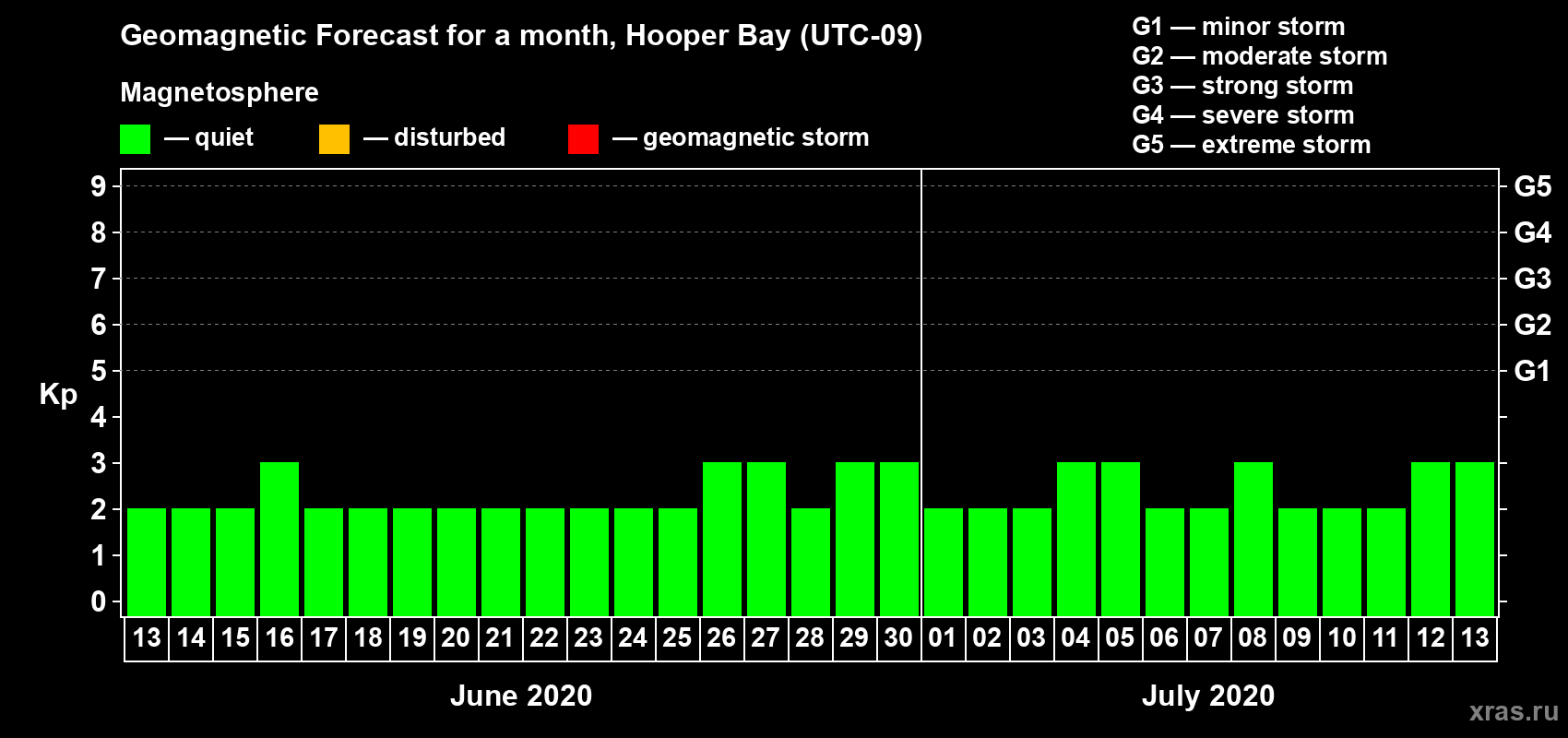 Forecast of the daily maximal value of geomagnetic index Kp for <b>1 month</b> (31 days) <b>from Jun 13, 2020 to Jul 13, 2020</b>