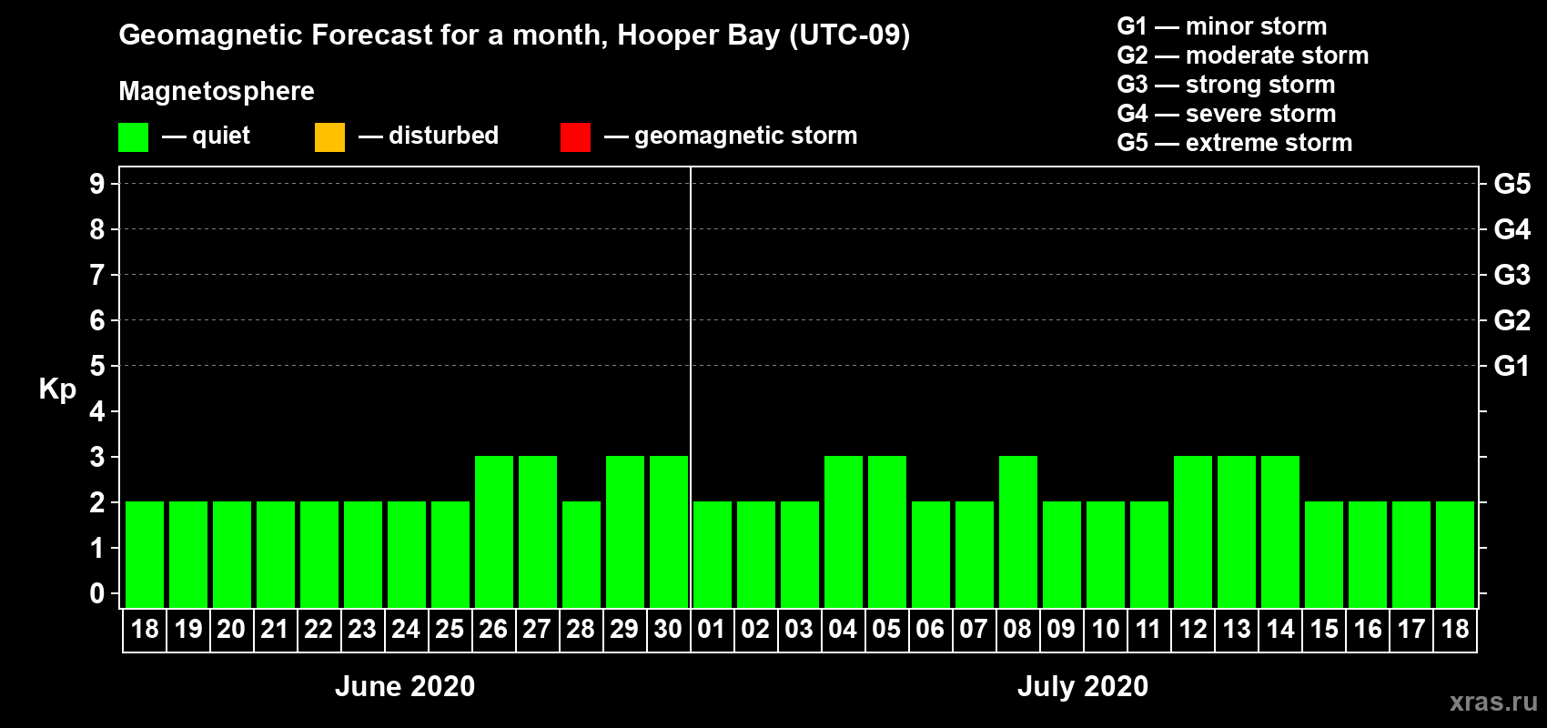 Forecast of the daily maximal value of geomagnetic index Kp for <b>1 month</b> (31 days) <b>from Jun 18, 2020 to Jul 18, 2020</b>