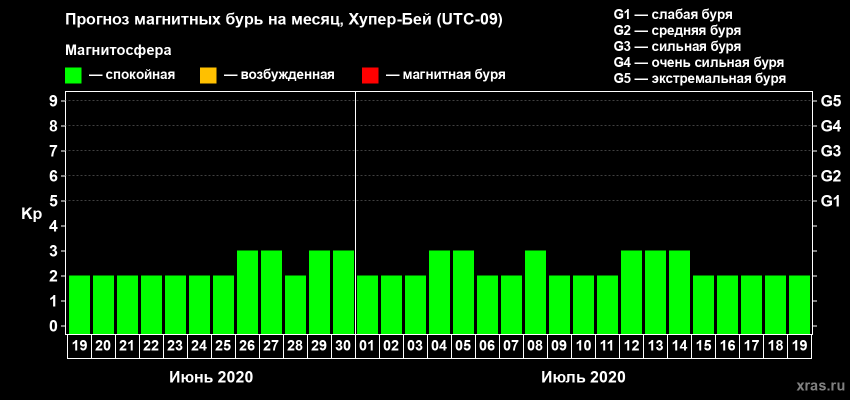 Прогноз максимального суточного геомагнитного индекса Kp на <b>1 месяц</b> (31 день) <b>с 19 июня по 19 июля 2020 г</b>
