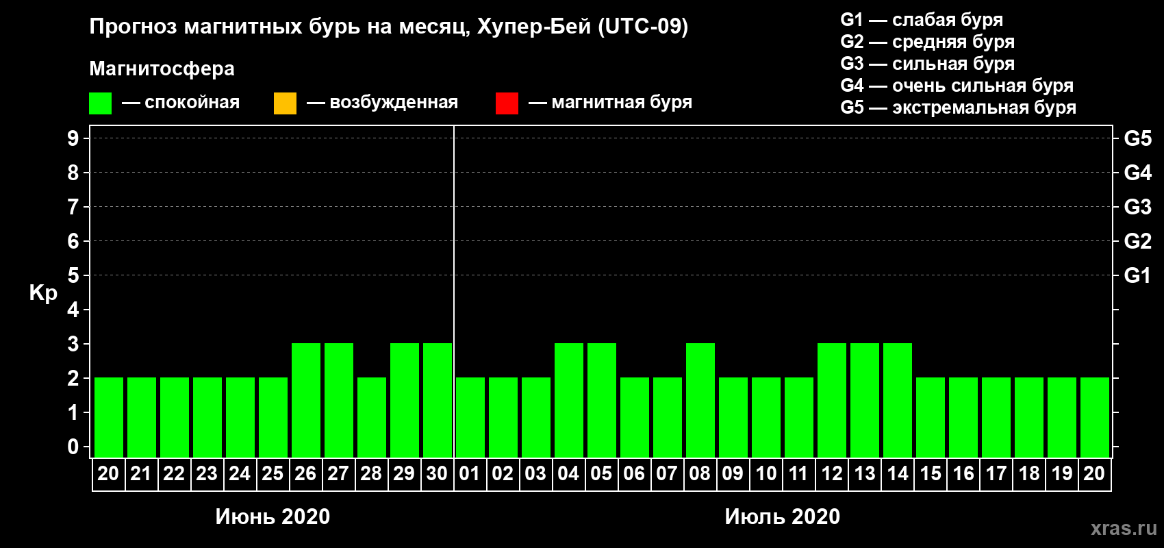 Прогноз максимального суточного геомагнитного индекса Kp на <b>1 месяц</b> (31 день) <b>с 20 июня по 20 июля 2020 г</b>
