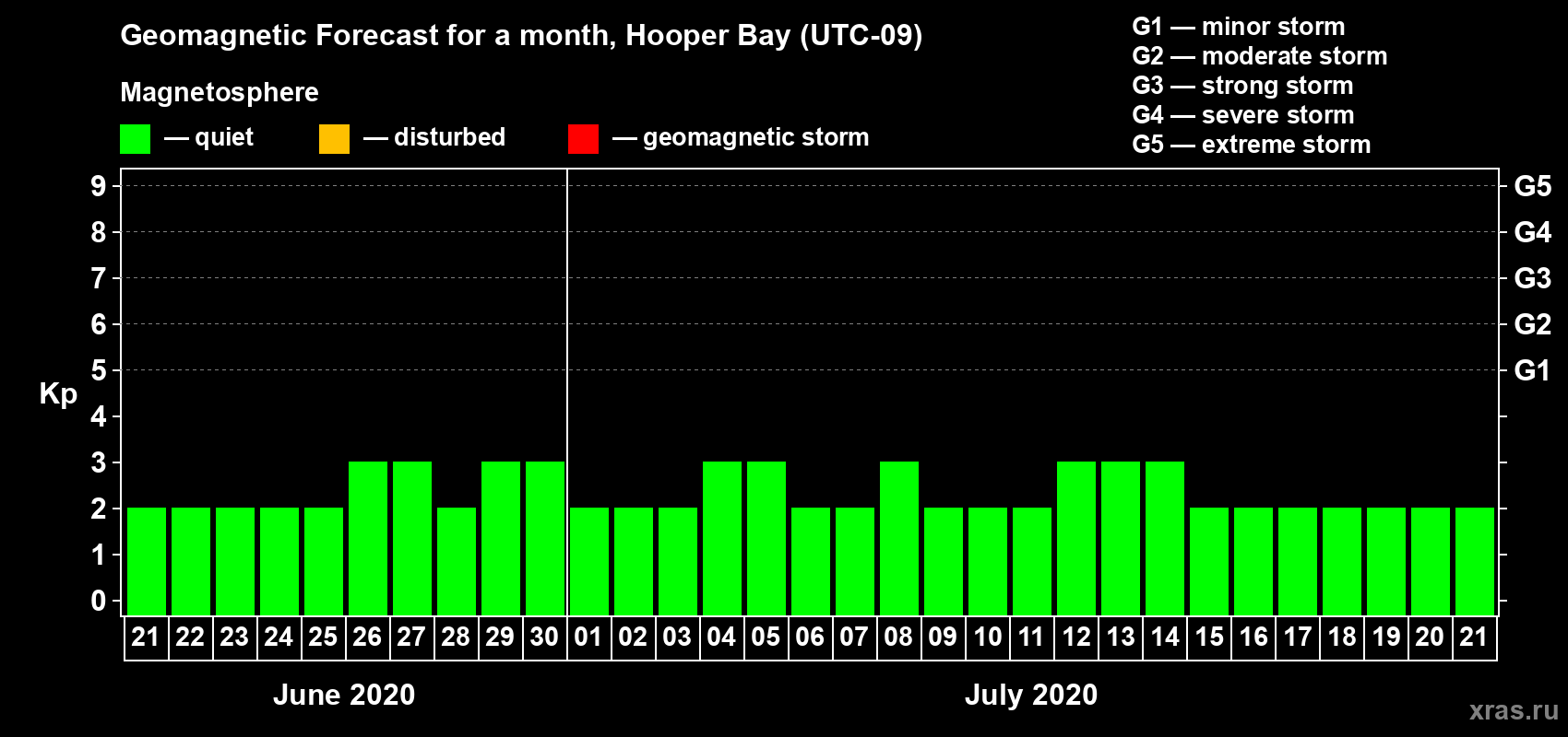 Forecast of the daily maximal value of geomagnetic index Kp for <b>1 month</b> (31 days) <b>from Jun 21, 2020 to Jul 21, 2020</b>