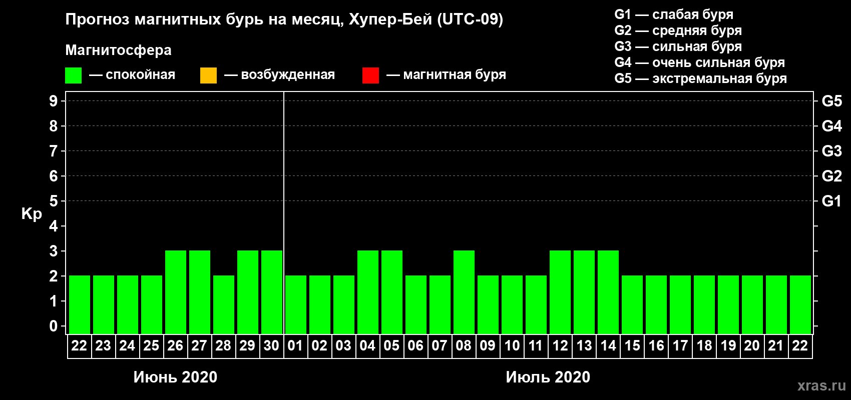 Прогноз максимального суточного геомагнитного индекса Kp на <b>1 месяц</b> (31 день) <b>с 22 июня по 22 июля 2020 г</b>