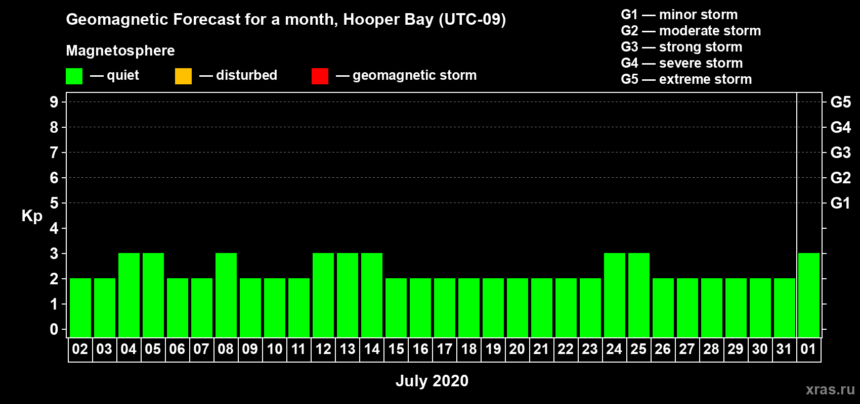 Forecast of the daily maximal value of geomagnetic index Kp for <b>1 month</b> (31 days) <b>from Jul 02, 2020 to Aug 01, 2020</b>