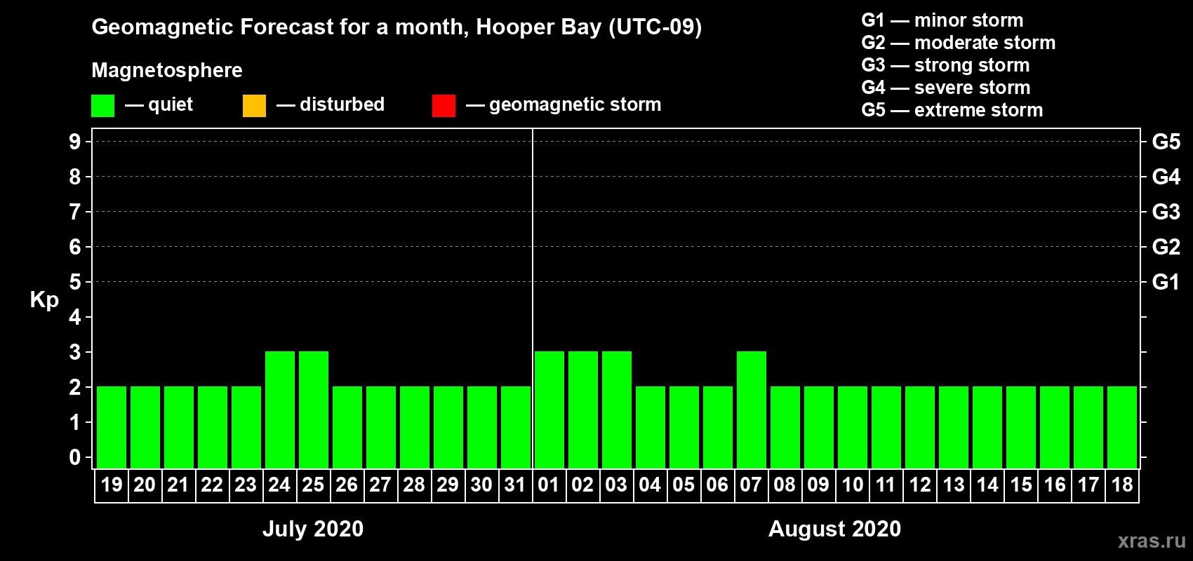 Forecast of the daily maximal value of geomagnetic index Kp for <b>1 month</b> (31 days) <b>from Jul 19, 2020 to Aug 18, 2020</b>