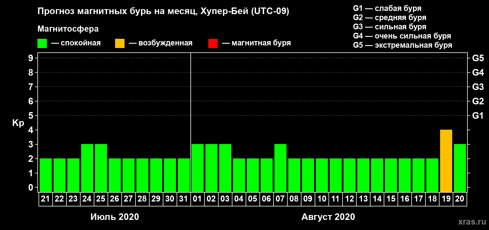 Прогноз максимального суточного геомагнитного индекса Kp на <b>1 месяц</b> (31 день) <b>с 21 июля по 20 августа 2020 г</b>